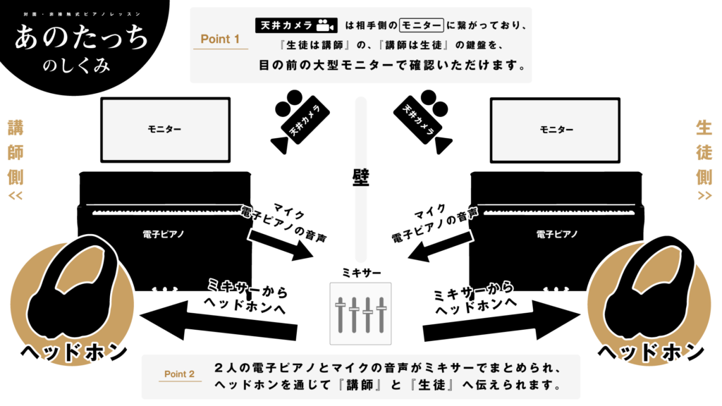 業界初！対面非接触式で行うレッスン「あのたっち」とは